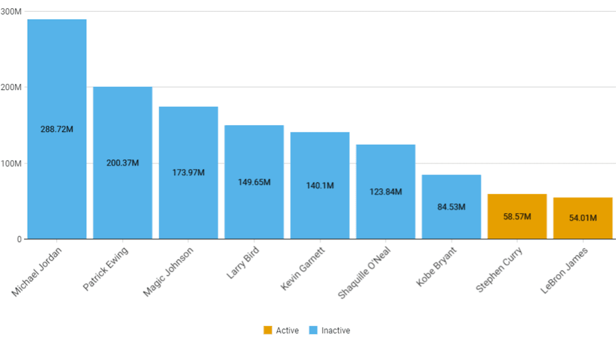 Find out Highest Single NBA Season Salaries (Adjusted for Inflation) with Paradime