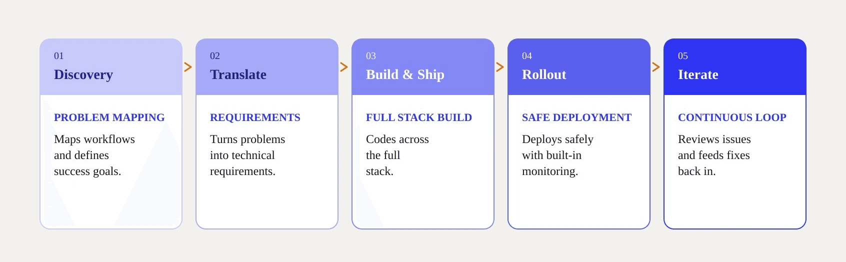 Forward deployed engineer core responsibilities flow from discovery and requirements translation through full-stack building, safe rollout, and continuous iteration.