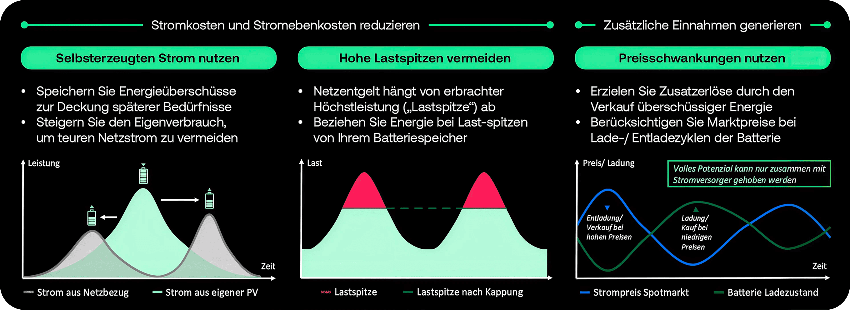 Batteriespeicher senken Kosten durch Eigenverbrauch und Spitzenkappung und schaffen Zusatzerlöse durch Vermarktung