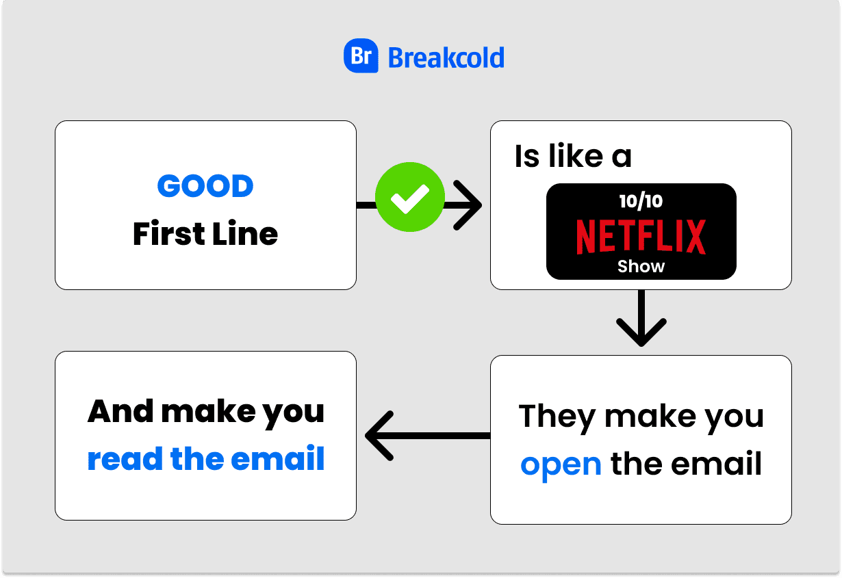 Good Cold Email Intro Lines Make You Read | Breakcold