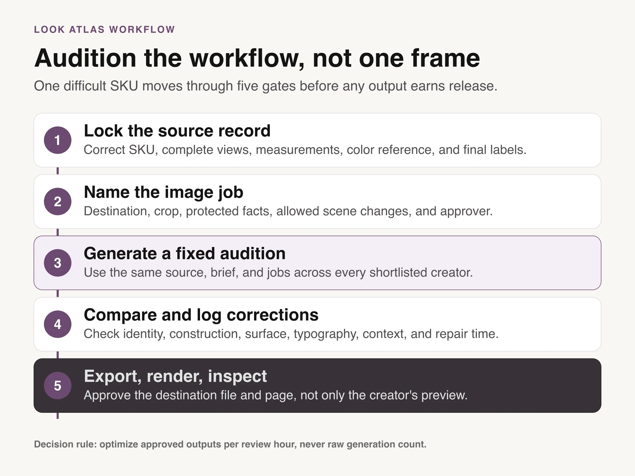 Five-gate workflow from product source record to destination inspection