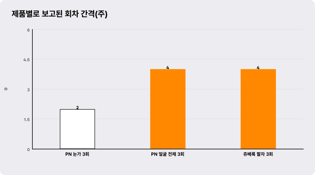 제품별로 보고된 회차 간격(주)