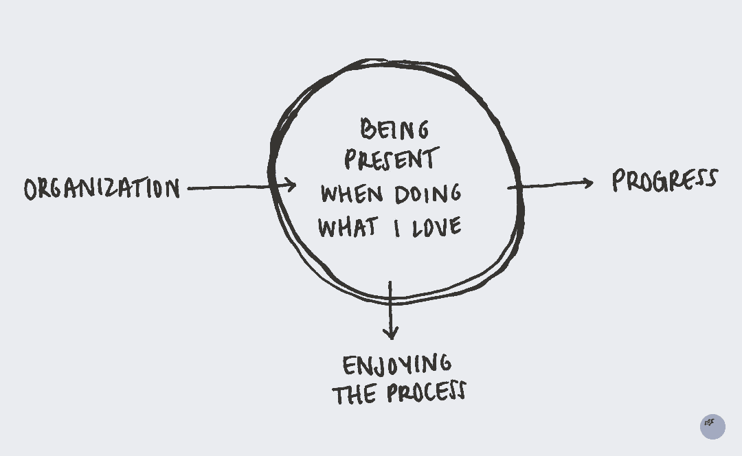 organization -> being present when doing what i love (enjoying the process) -> progress