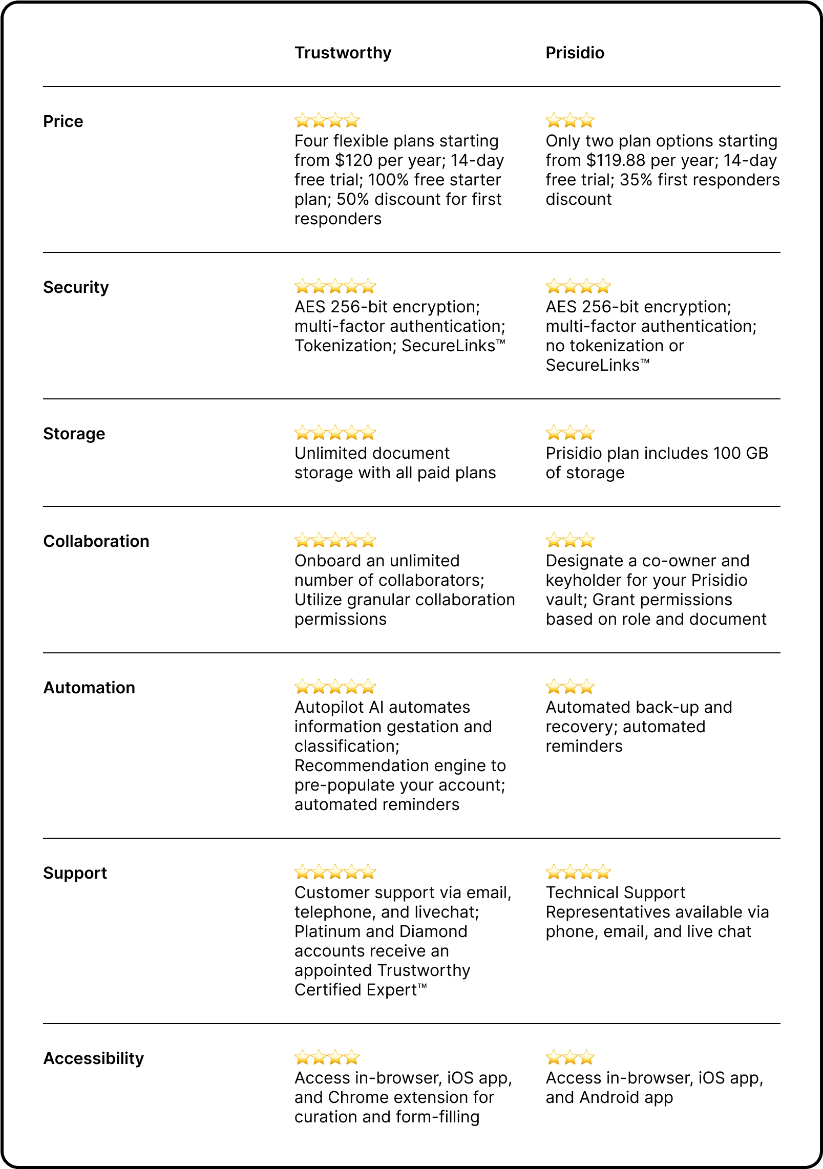 trustworthy vs. prisidio table