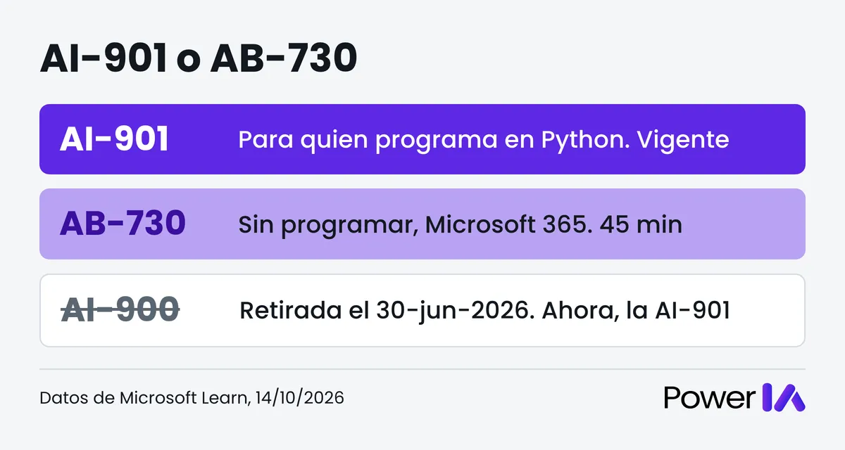 Infografía: la AI-901 es para quien programa en Python, la AB-730 no exige programar y la AI-900 está retirada desde el 30-jun-2026
