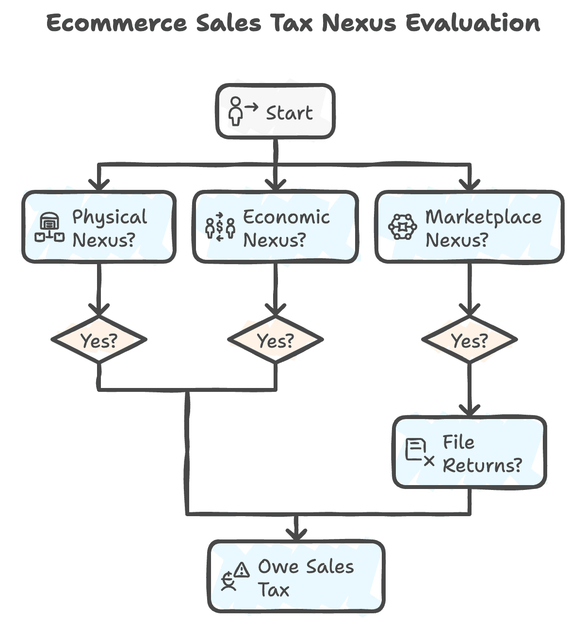 Ecommerce Businesses Sales Tax