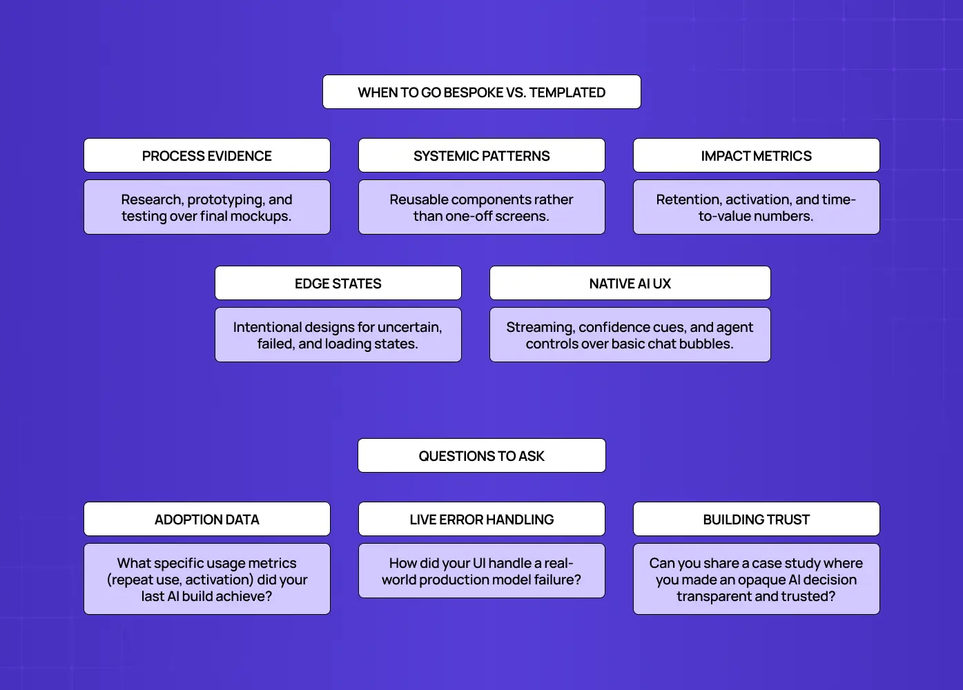 Slide titled “When to Go Bespoke vs. Templated,” highlighting process evidence, systemic patterns, impact metrics, edge states, and native AI UX.
