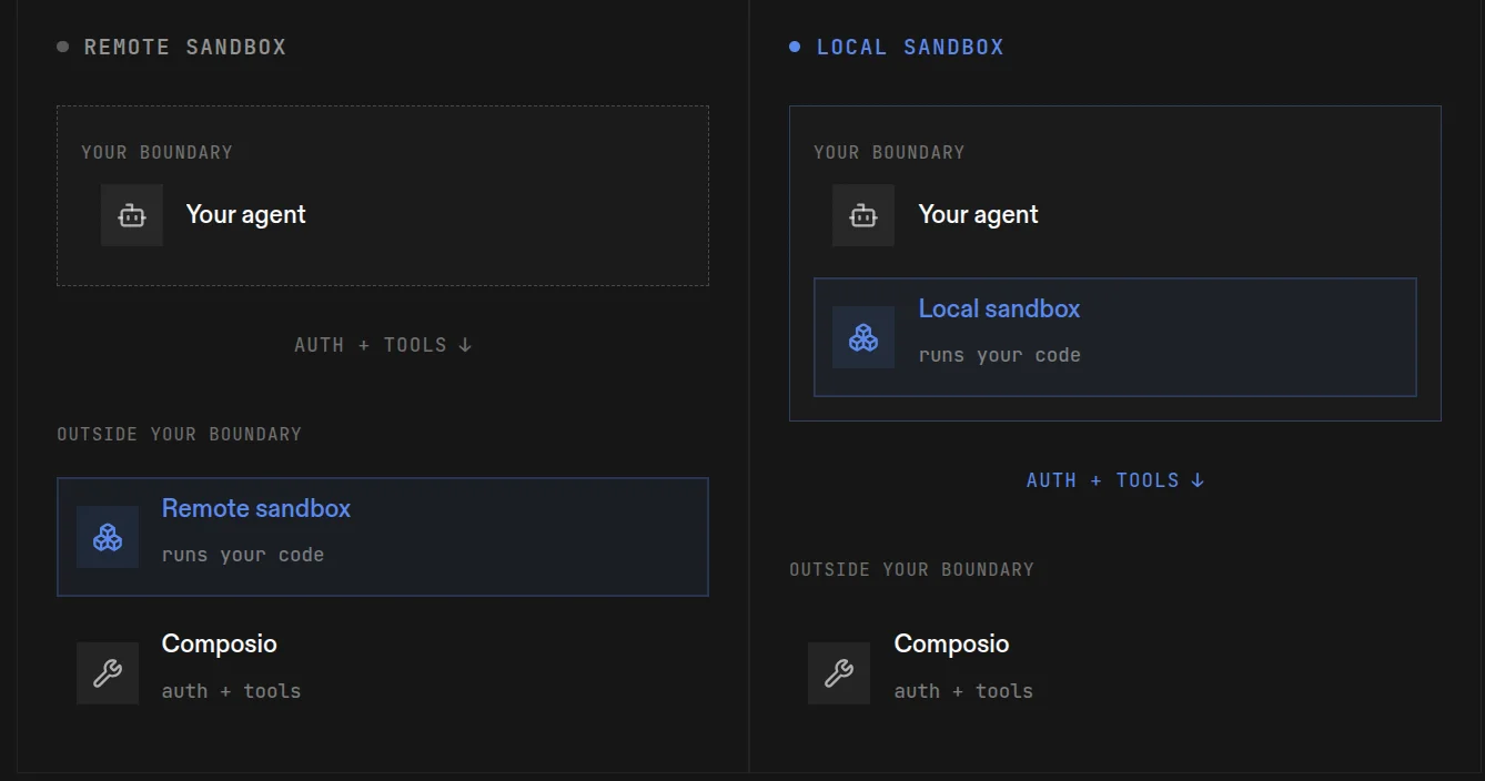 Composio remote sandbox vs local sandbox boundaries