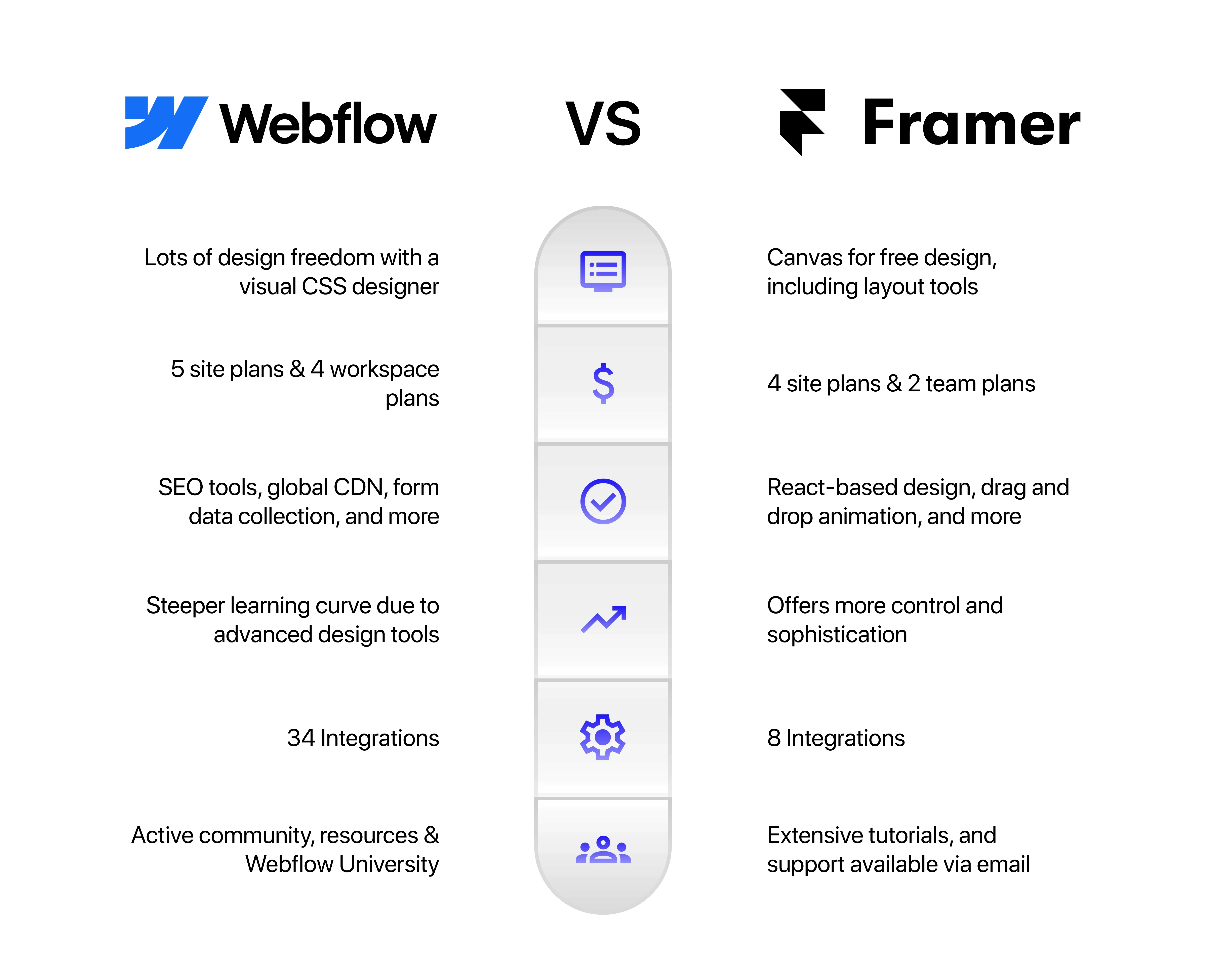 Comparing the advantages between two no-code website builders.