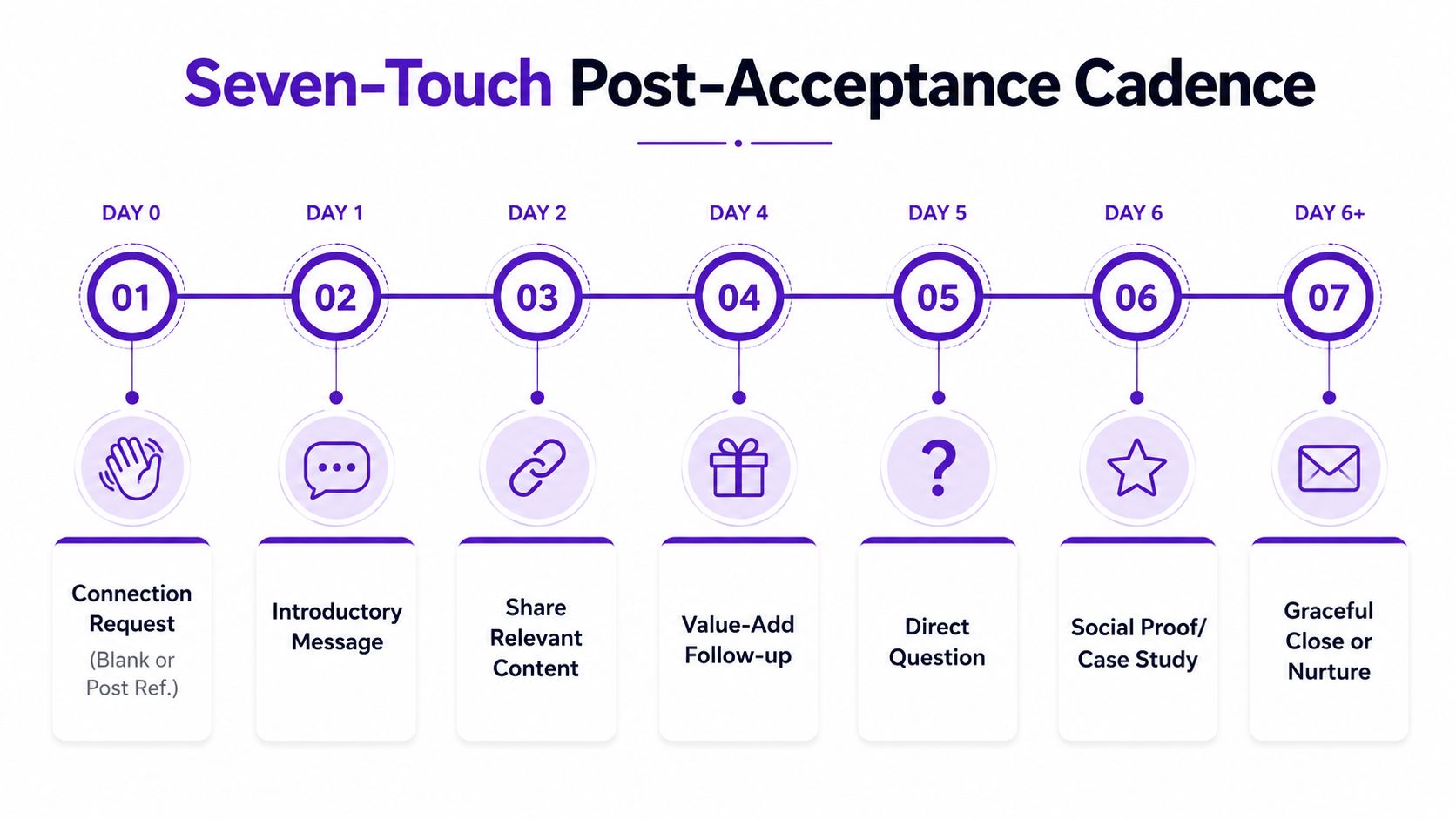 A Seven-Touch Post-Acceptance Cadence timeline for LinkedIn prospecting showing seven sequential engagement steps from Day 0 to 6+.