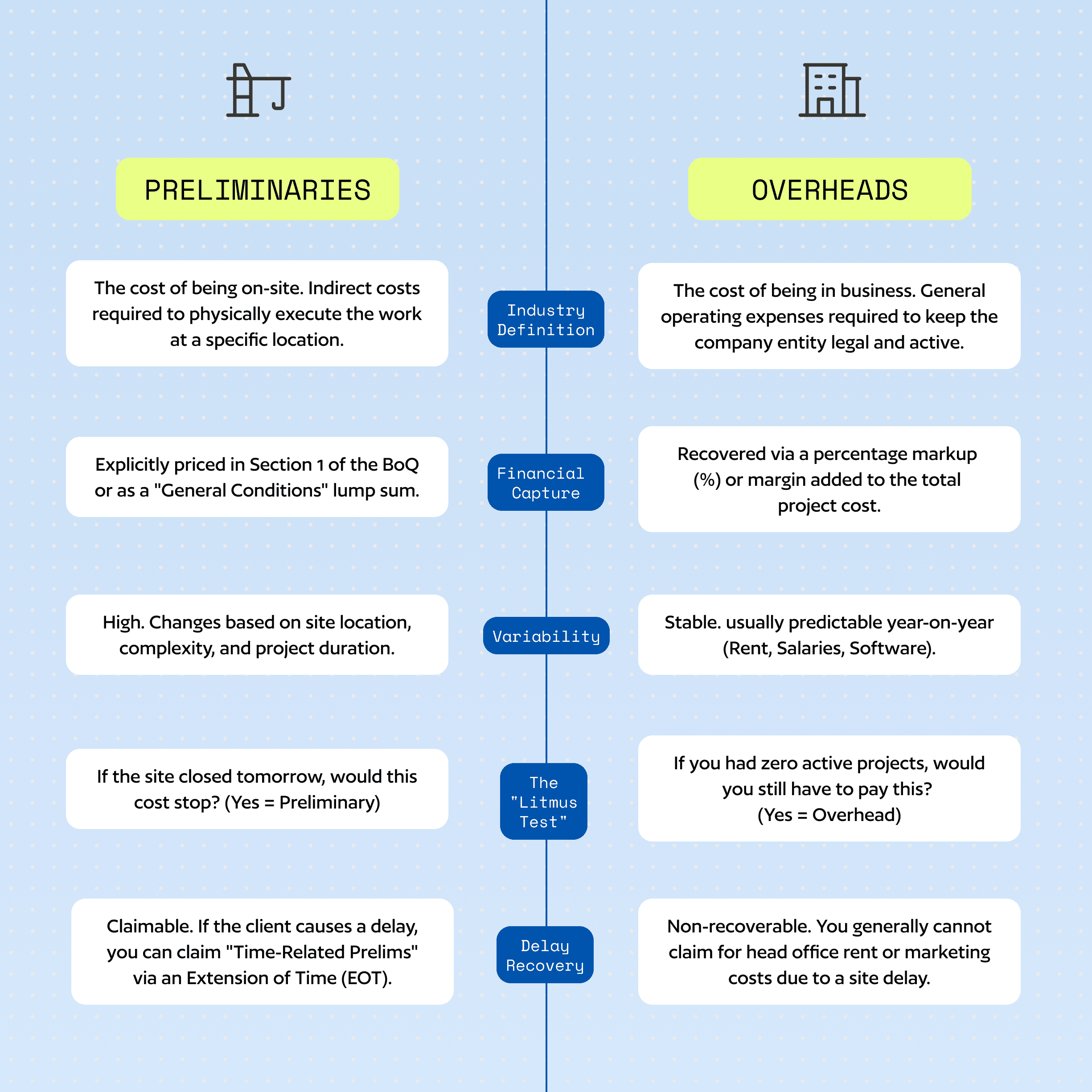 A side-by-side comparison of construction preliminaries vs overheads. The chart defines preliminaries as site-specific indirect costs and overheads as business-wide operating expenses. It compares the two based on financial capture in the BoQ, cost variability, and delay recovery, noting that prelims are claimable via Extension of Time (EOT) while overheads are generally non-recoverable.