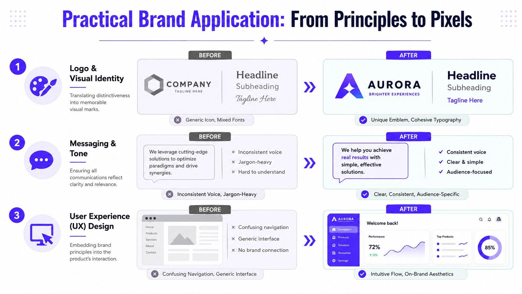A diagram comparing brand identity transformation from generic before states to improved after states in three steps.