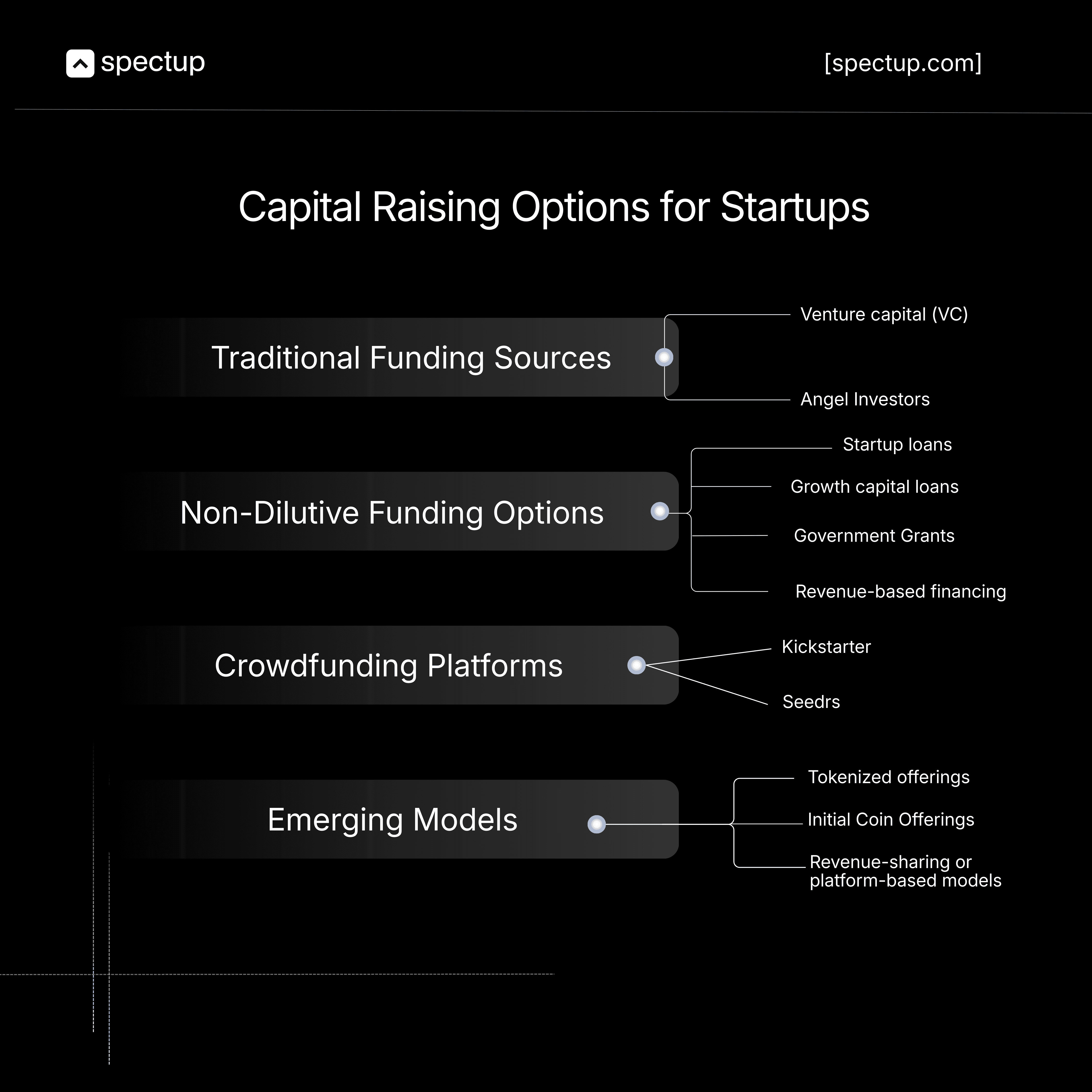 Capital raising options in 2025 including traditional funding sources, non-dilutive capital like venture debt financing, crowdfunding platforms, and emerging models. Highlights startup debt financing options such as growth capital loans and revenue-based financing from venture debt providers.