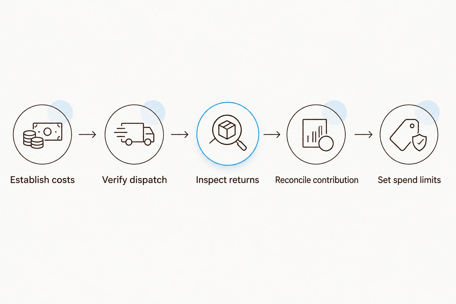 Five steps for checking FBM economics before increasing Amazon advertising