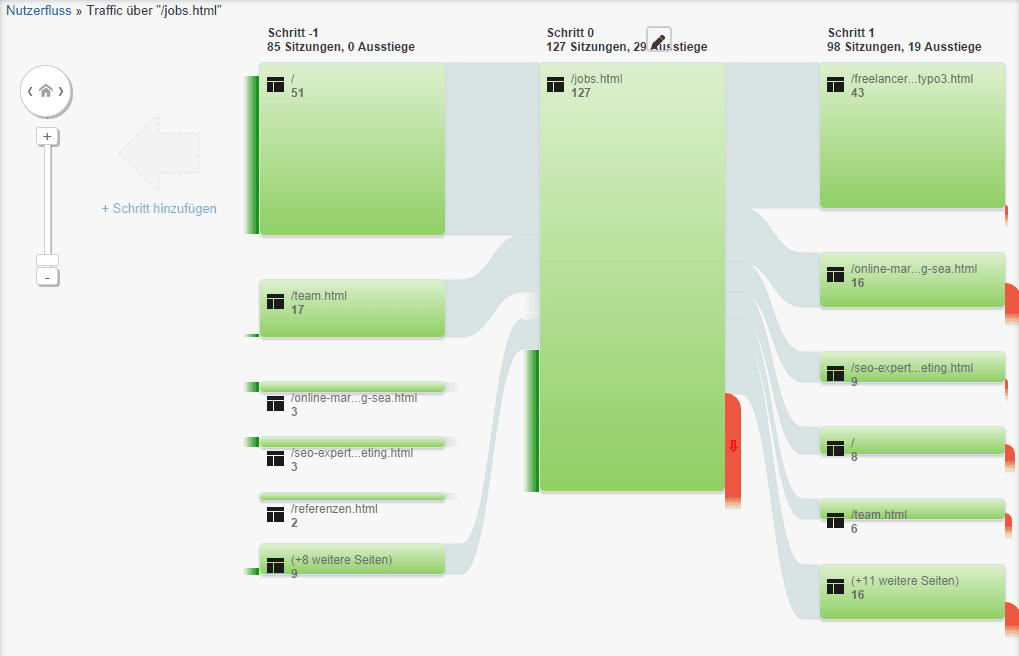 Über ein Diagramm lässt sich die Bewegung der User analysieren