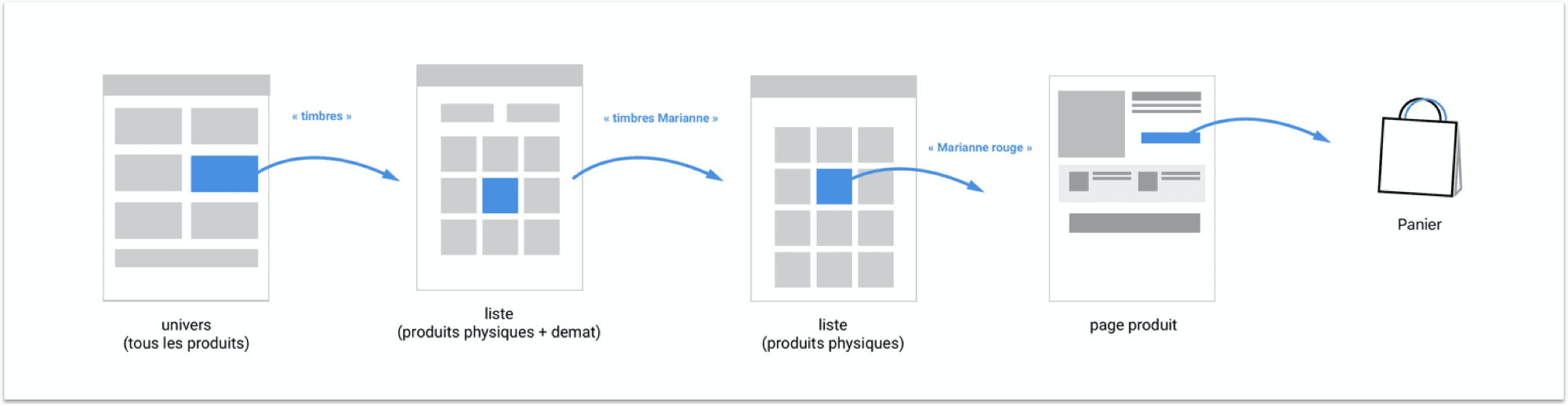 Formalization of key journeys