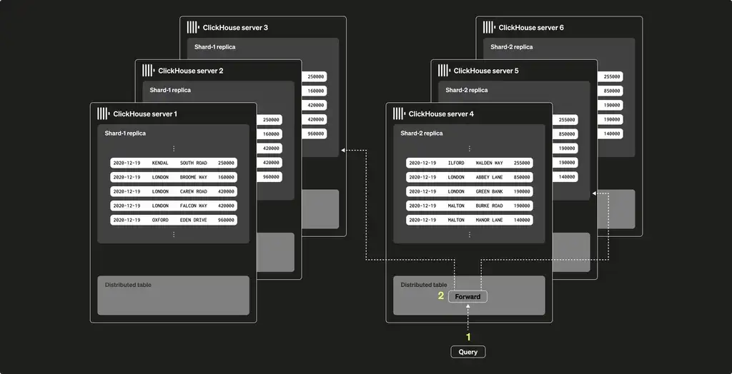 ClickHouse Technical Diagram