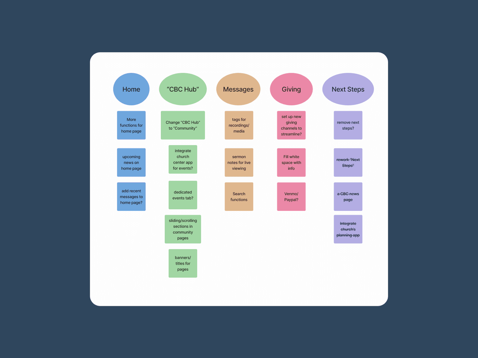 a list of ideas for updating sections in the app