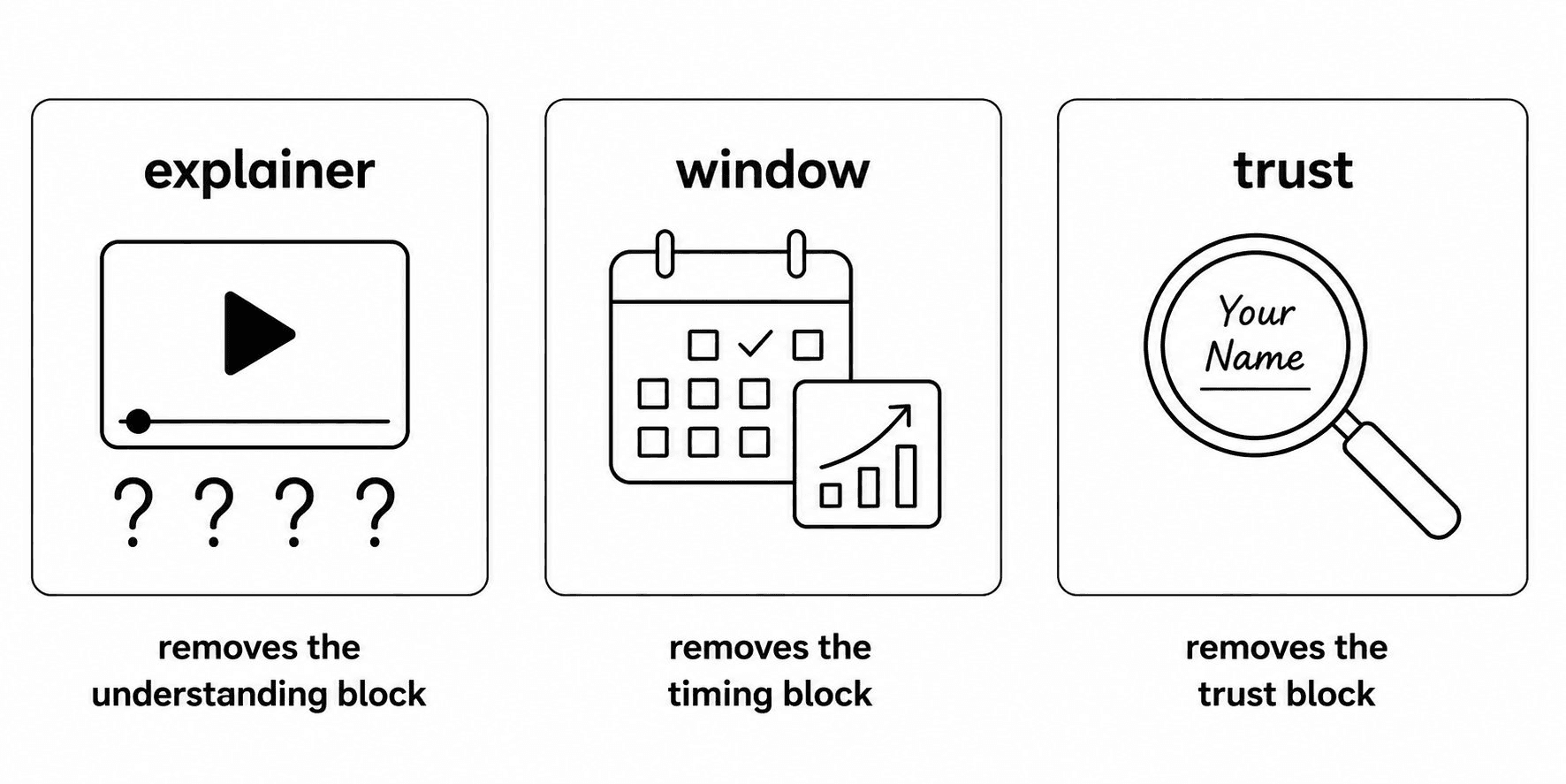 Three confirmation-page elements: an explainer video, a calendar window, and a trust badge, each removing the understanding, timing, or trust block.