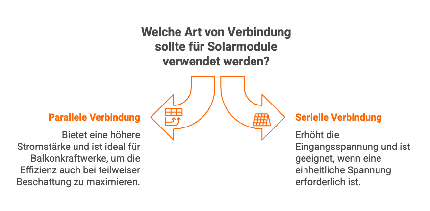 Solarmodule parallel schalten: Parallele für höhere Stromstärke, serielle für konstante Spannung. Ideal für Balkonkraftwerke.