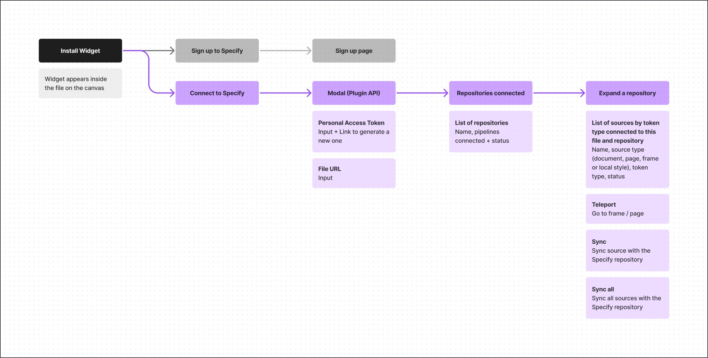 Figma Widget Userflow 2