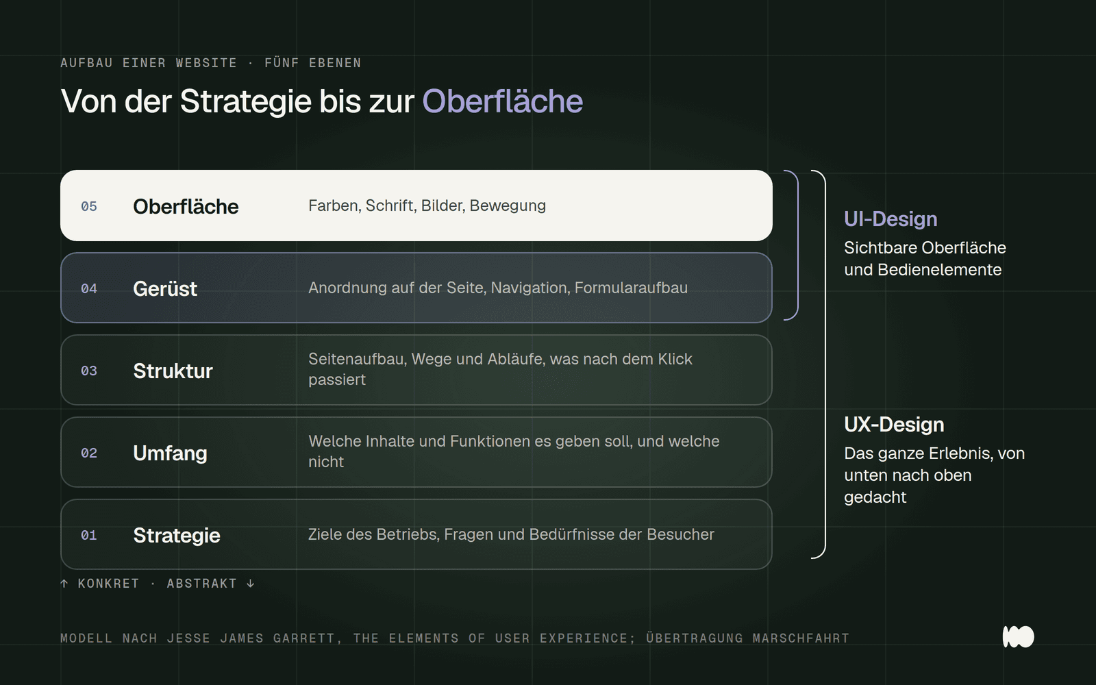 Fünf Ebenen einer Website nach Jesse James Garrett: Strategie, Umfang, Struktur, Gerüst und Oberfläche. UI-Design umfasst Gerüst und Oberfläche, UX-Design alle fünf Ebenen.