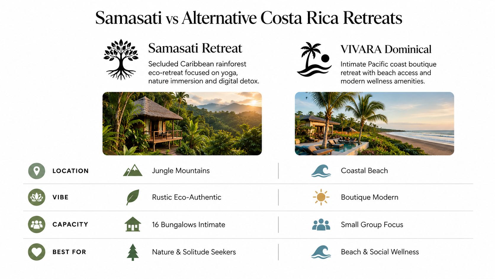 A comparison chart between the Samasati Retreat in the jungle and the VIVARA Dominical beach retreat.