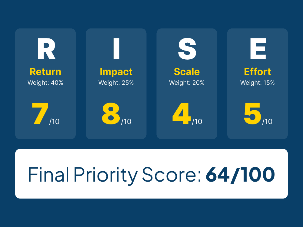 An illustration of the RISE framework with example weights and scores.