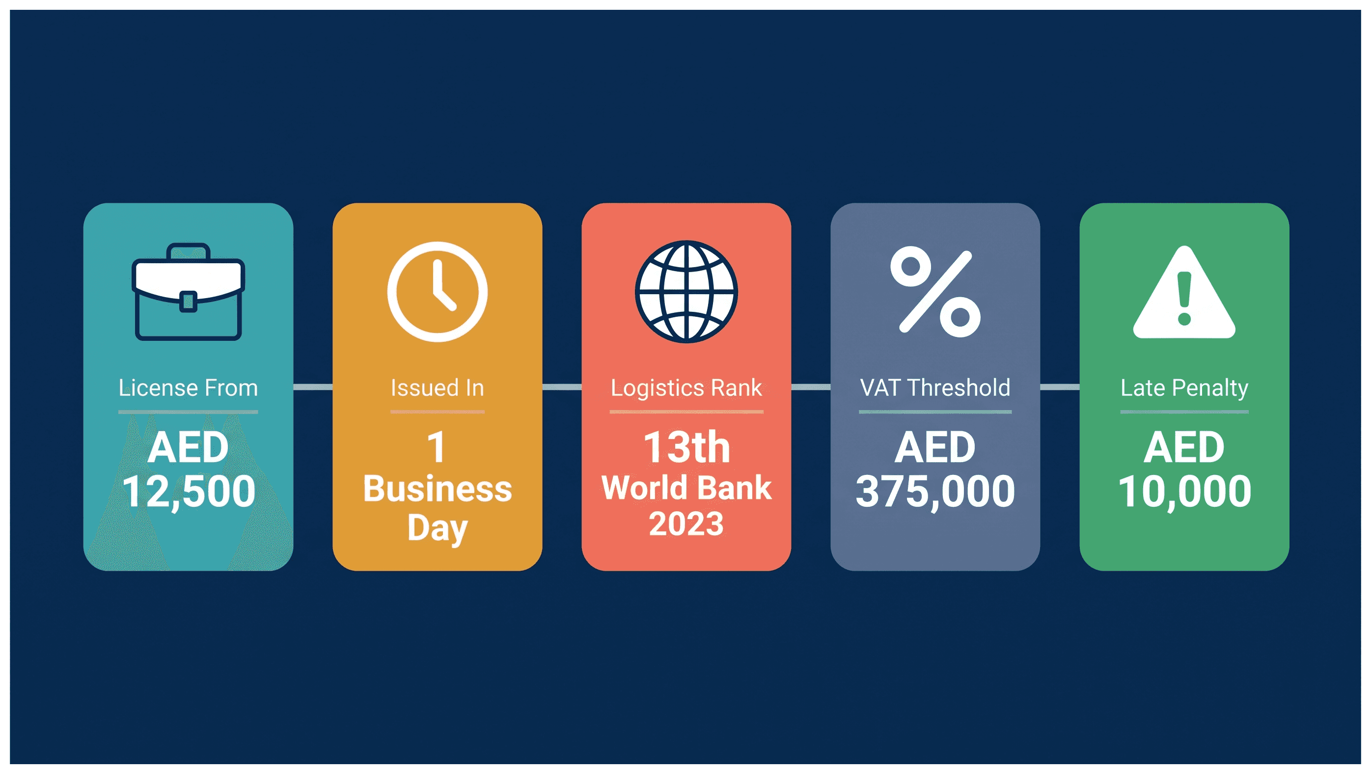 Infographic: Setting Up a Procurement Business in Dubai: Setup and Requirements
