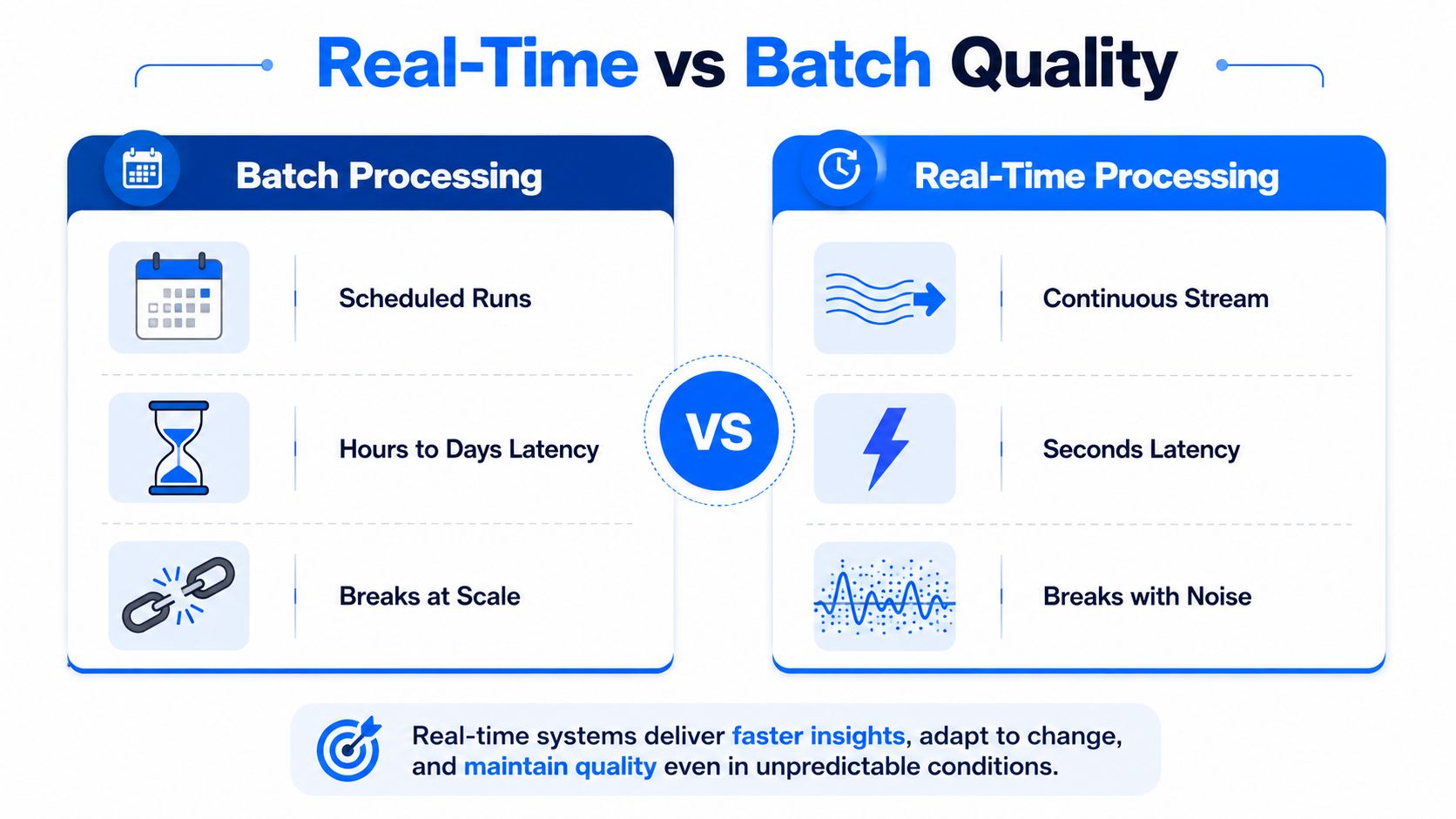 A comparison infographic between batch processing and real-time processing highlighting their differences in speed, latency, and reliability.