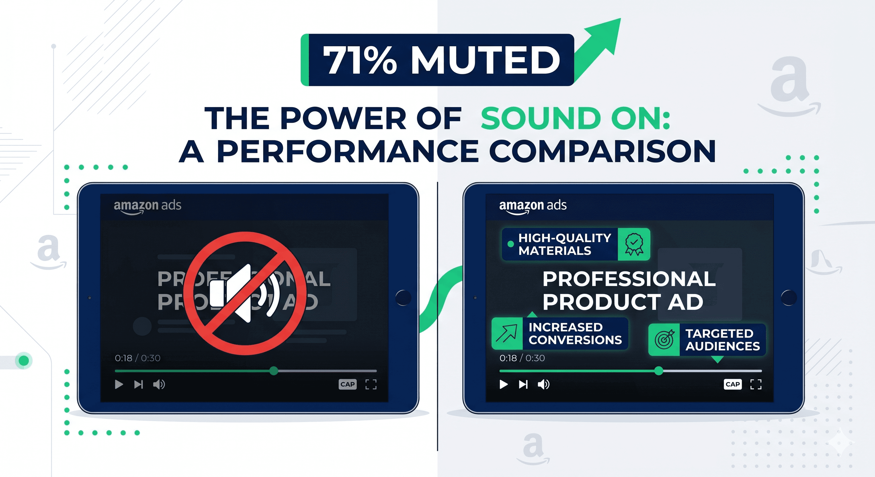 Amazon Sponsored Brands Video 2026 muted playback stat — 71% of SBV plays are muted, requiring text-overlay-first creative design