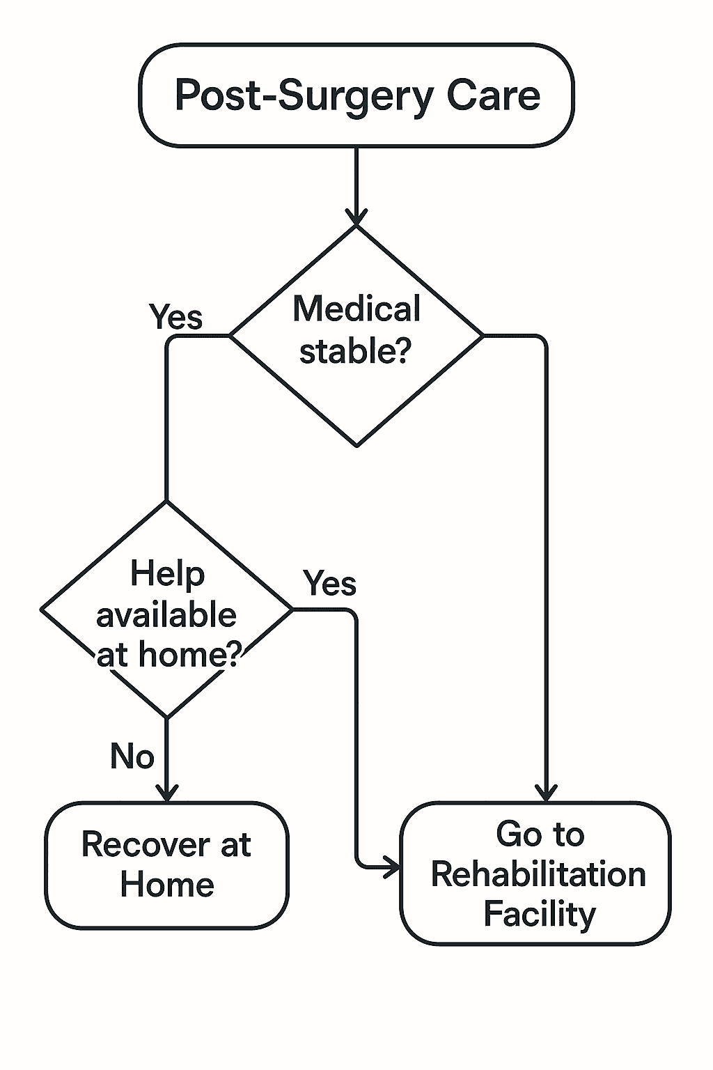 Staying at Home vs. Moving Out: Which is Right After Surgery?