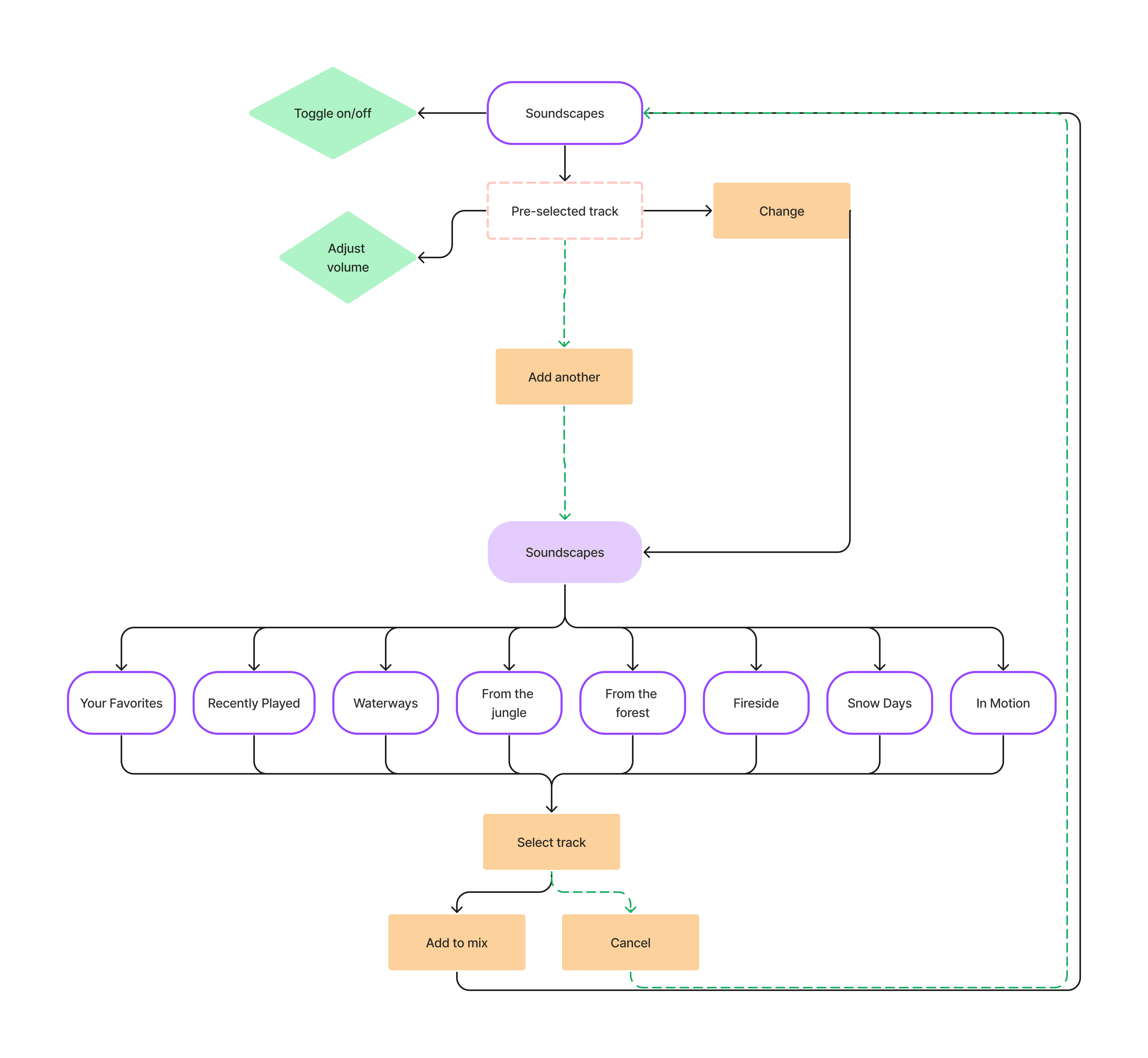 portion of user flow highlighting soundscapes