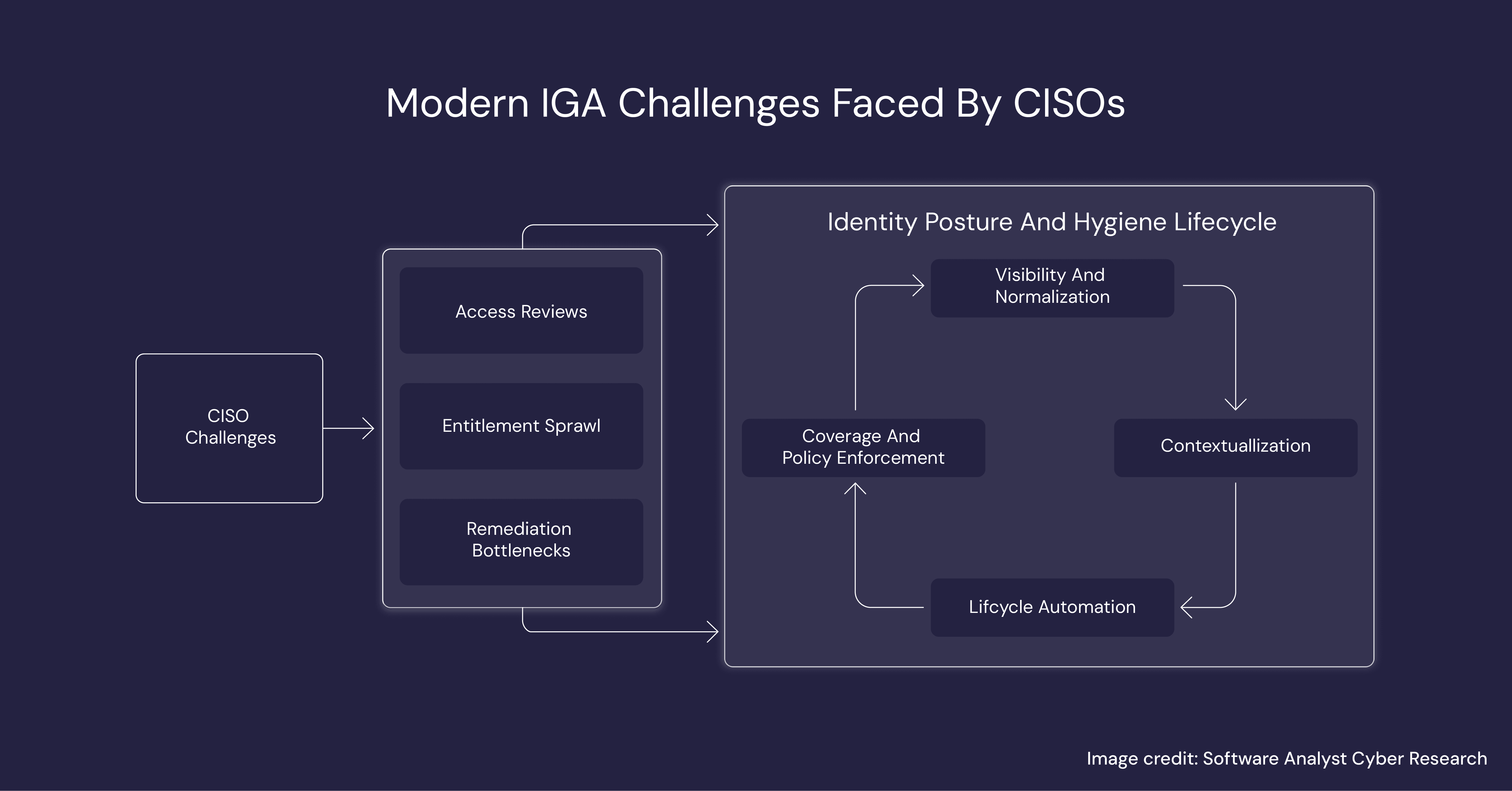 Modern IGA Challenges CISOs