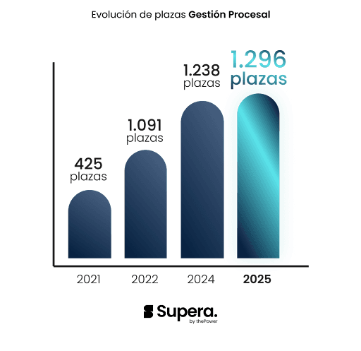 Evolucion Plazas Gestión Procesal