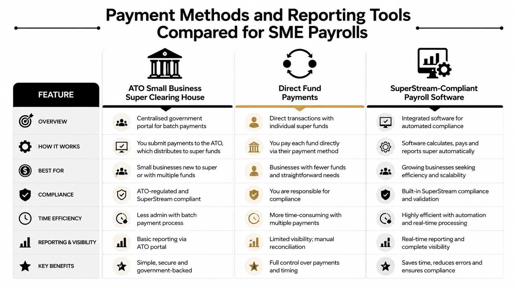 A comparison table outlining three payment methods and reporting tools for SME superannuation obligations and payroll management.