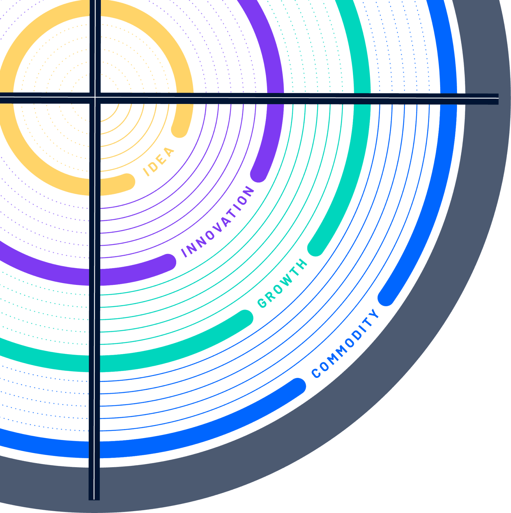 Segment des WealthTech-Radars, das Ideen, Innovation, Wachstum und Rohstofftrends im Wealth Management fokussiert.