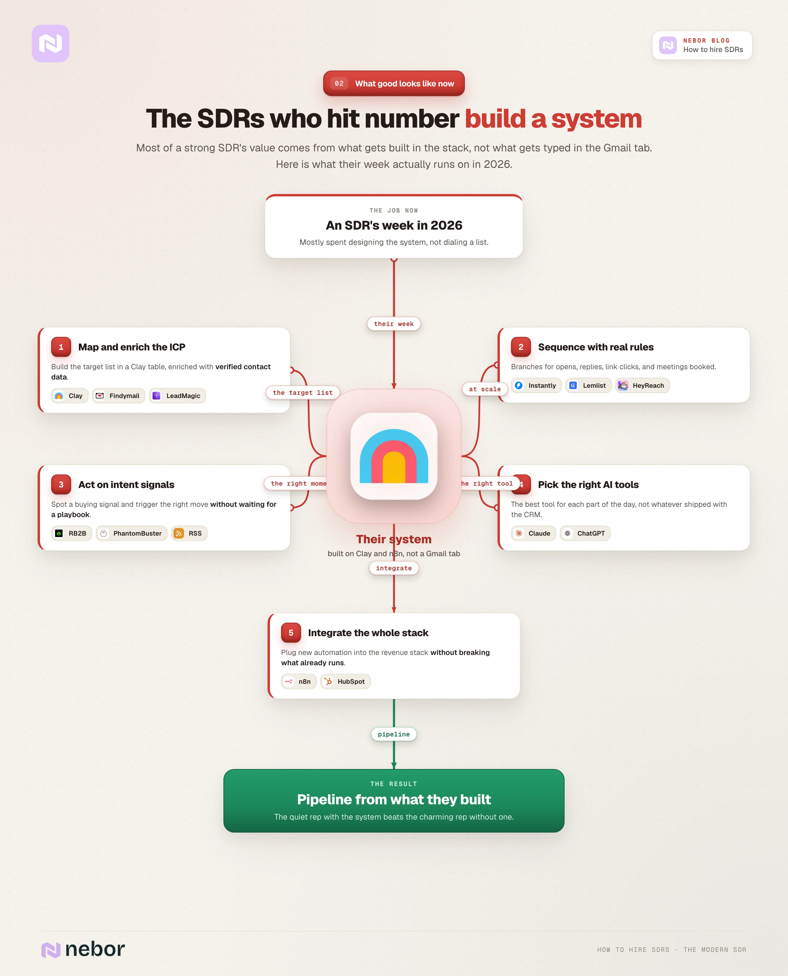 modern-sdr-system: standing flowchart of what SDRs who hit pipeline actually build in 2026: map and enrich the ICP in Clay, sequence with rules, act on intent, pick AI tools, integrate the stack.