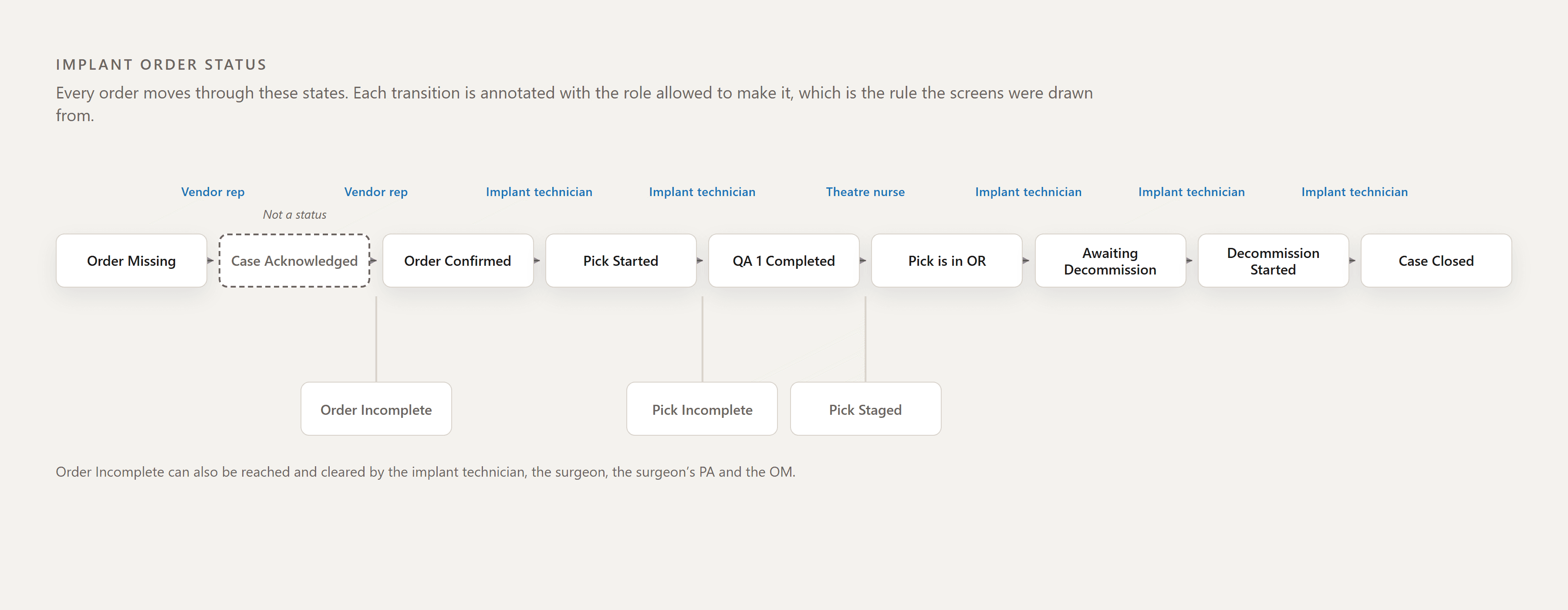 The implant order status model: twelve states from Order Missing to Case Closed, every transition annotated with the role allowed to make it, and Case Acknowledged drawn in a dashed box because it is not a status.
