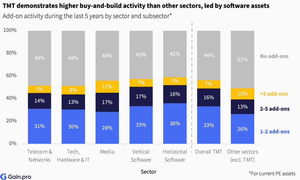 Two pie charts compare US investor dominance. Left chart: 85% US, 8% Europe, 4% Canada by EV managed. Right chart: 79% US, 11% Europe, 6% Canada by count.