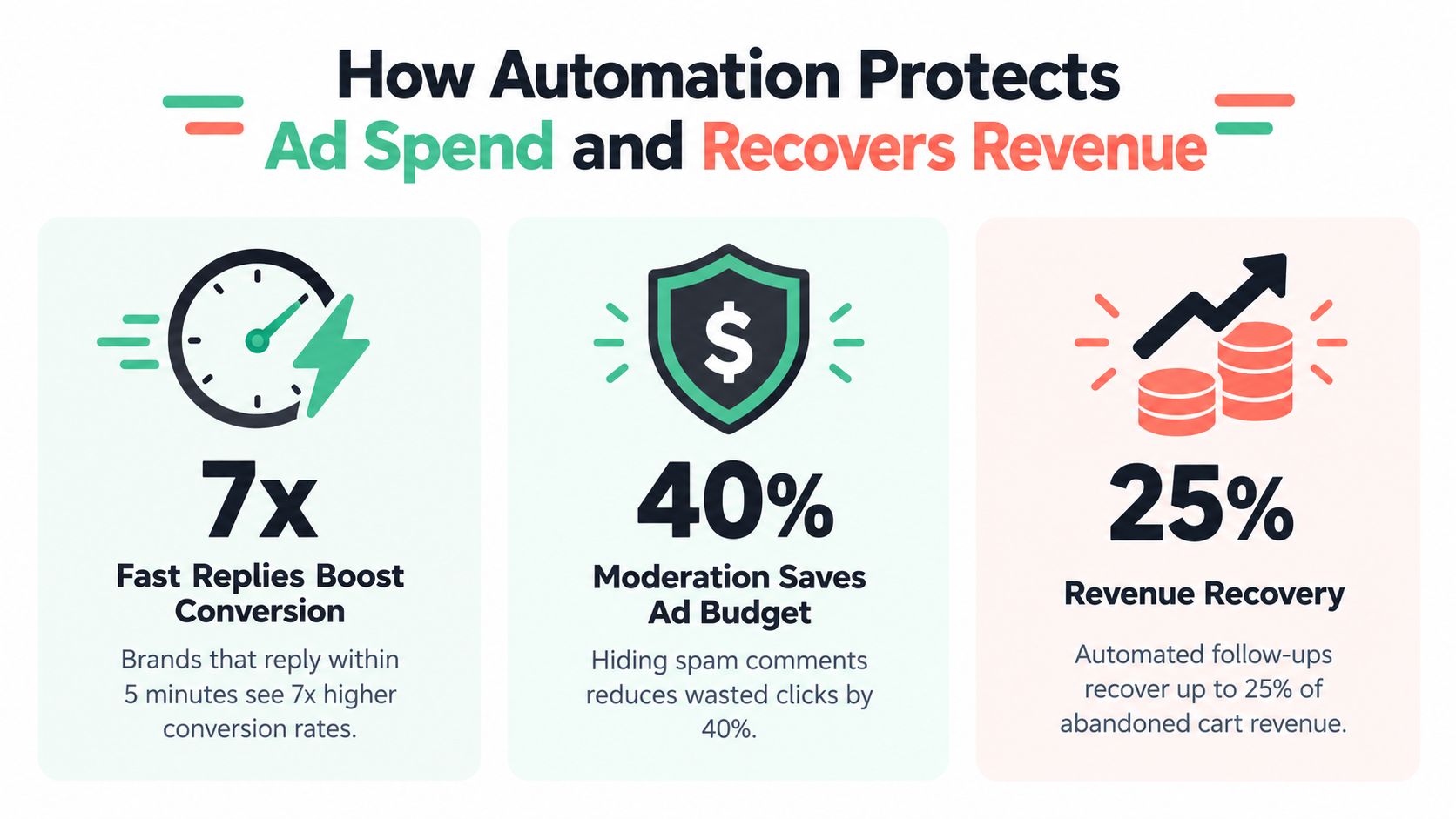 An infographic showing how social media automation boosts conversion, saves ad budget, and recovers lost revenue.
