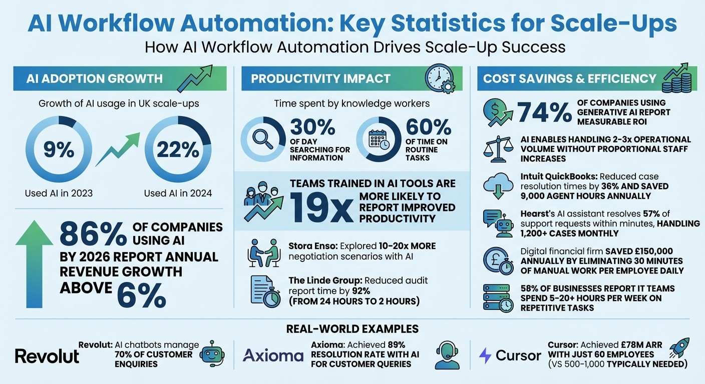 AI Workflow Automation Benefits and ROI Statistics for Scale-Ups