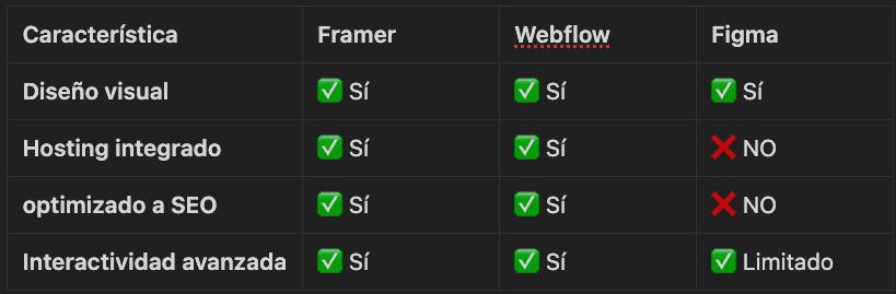 Tabla comparativa que muestra las diferencias clave entre Framer, Webflow y Figma en diseño visual, hosting, SEO e interactividad