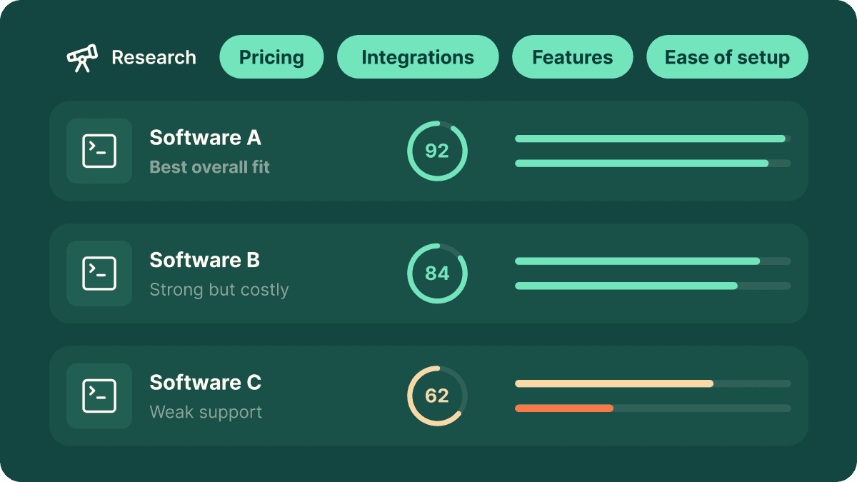 A comparison across pricing, integrations, features and ease of setup. Software A scores 92 as the best overall fit, software B scores 84 but is costly, software C scores 62 with weak support.