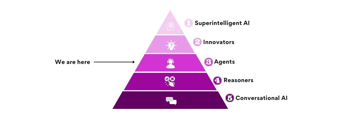 AI Levels