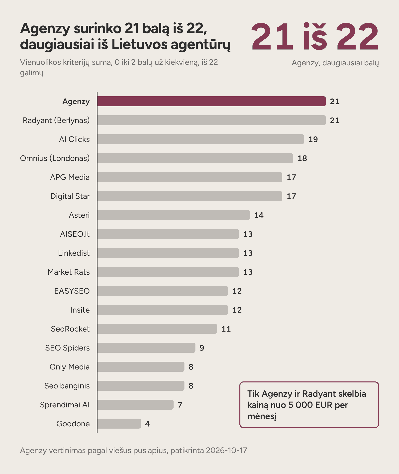 Stulpelinė diagrama: Agenzy surinko 21 balą iš 22, AI Clicks 19, Digital Star ir APG Media po 17.
