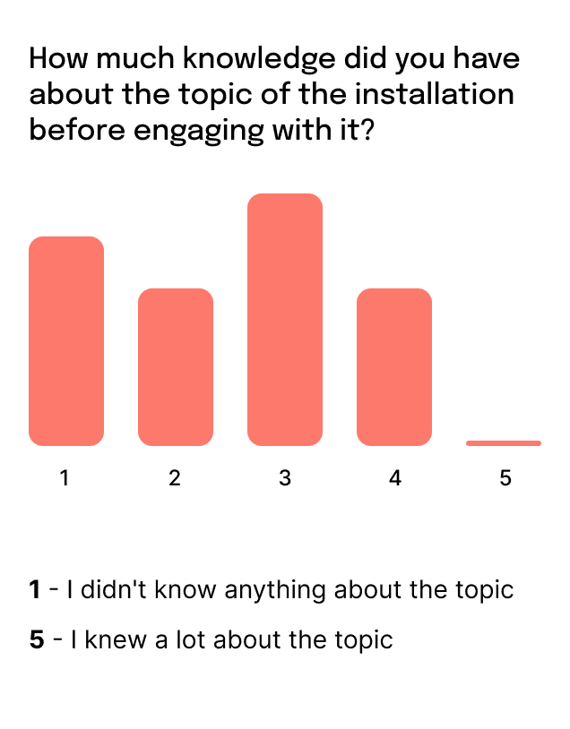 Bar chart showing survey participants' knowledge of the topic of the installation before engaging with it. 