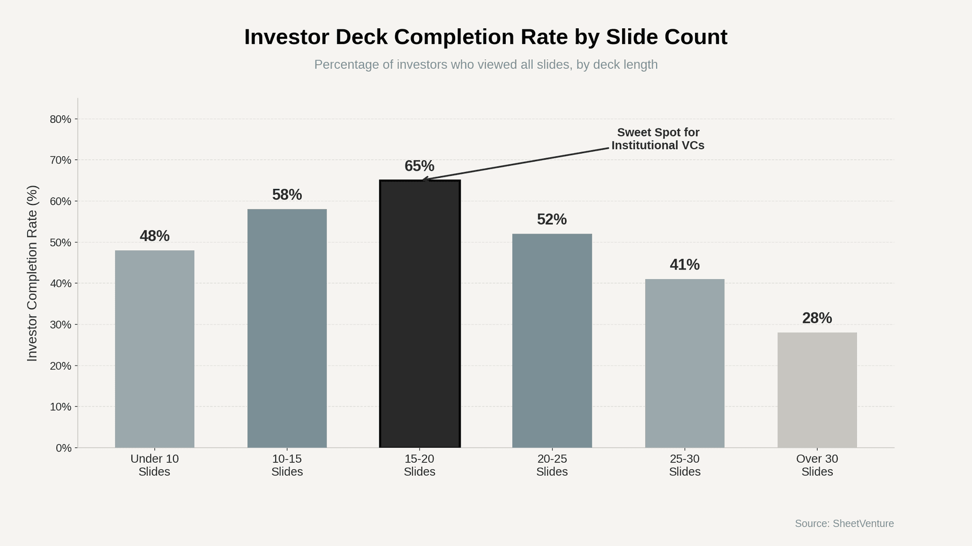 Deck completion rate