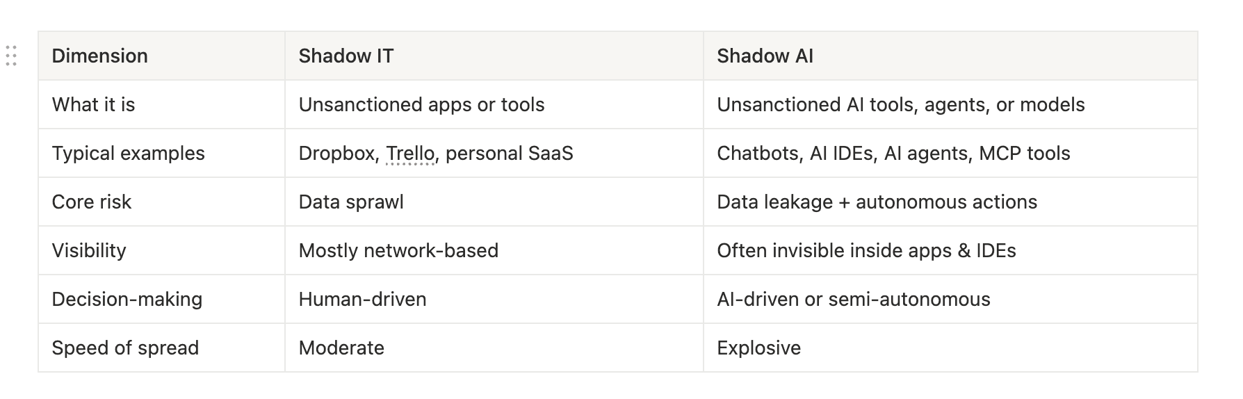 Shadow IT vs Shadow AI
