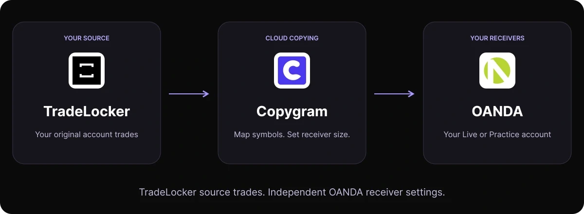 TradeLocker source trades flow through a Copygram Room to selected OANDA Live or Practice accounts with independent instrument mapping and receiver sizing.